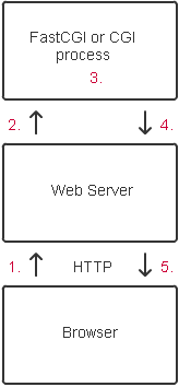 "HTTP request/response example"